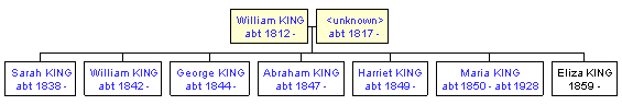 Mini tree diagram